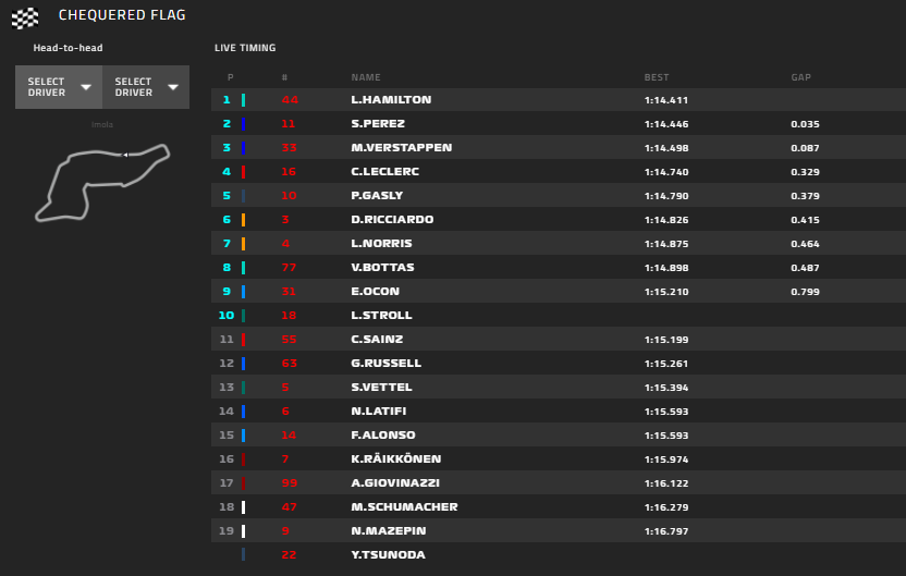 Gp Imola 2021-Qualifiche: Leclerc in seconda fila accanto a Verstappen, Sainz fuori in Q2