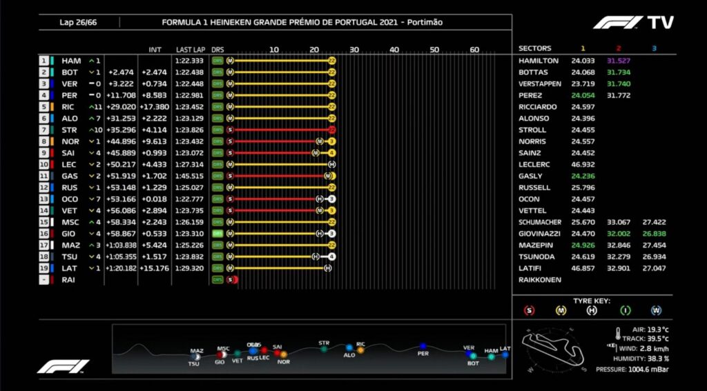 Analisi on board Leclerc – GP Portogallo 2021