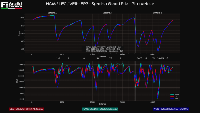 Gp Spagna 2021- Analisi telemetrica Fp2