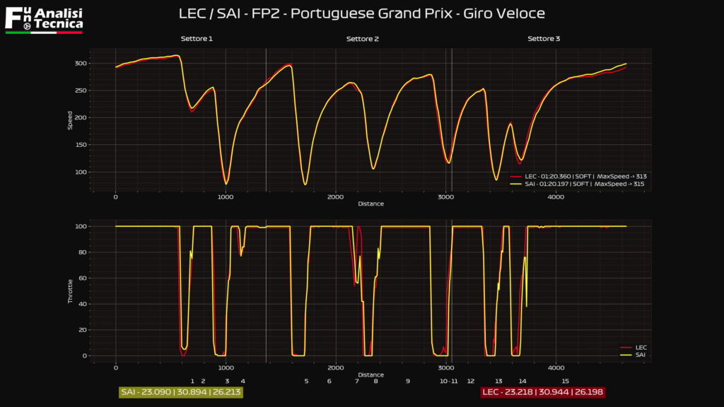 Gp Portogallo 2021- Analisi telemetrica