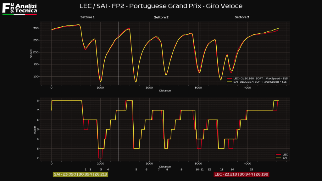 Gp Portogallo 2021- Analisi telemetrica