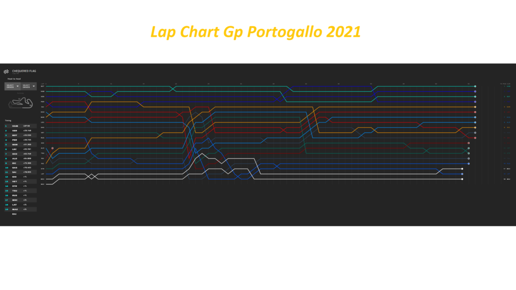 Analisi strategica Gp Portogallo 2021: la Media non paga in Ferrari