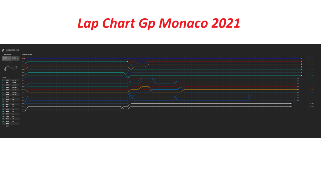 Gp Monaco 2021 - Analisi Strategica: Ferrari gioca bene le carte con Sainz
