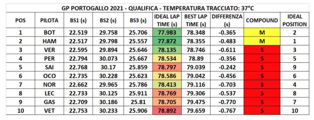 GP Portogallo 2021-Analisi prestazionale qualifiche