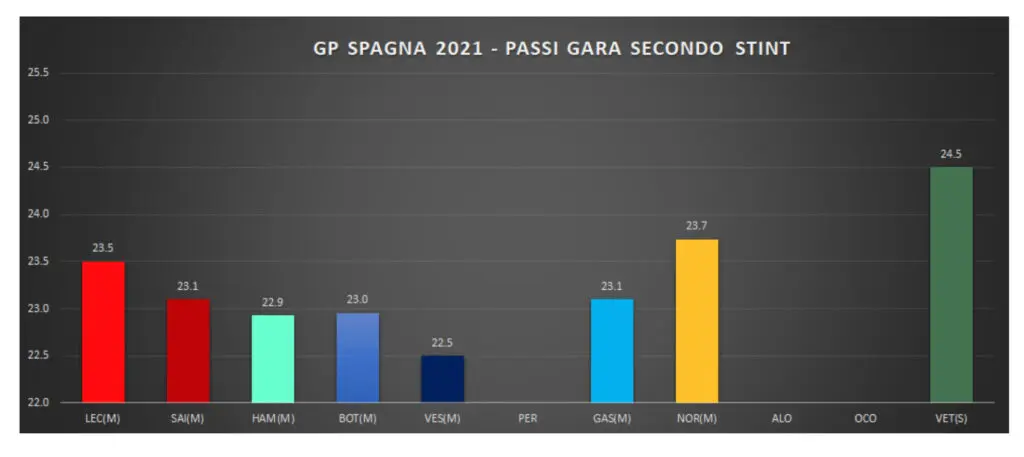 GP Spagna 2021-Analisi prestazionale FP2