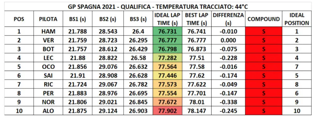 GP Spagna 2021-Analisi prestazionale qualifiche