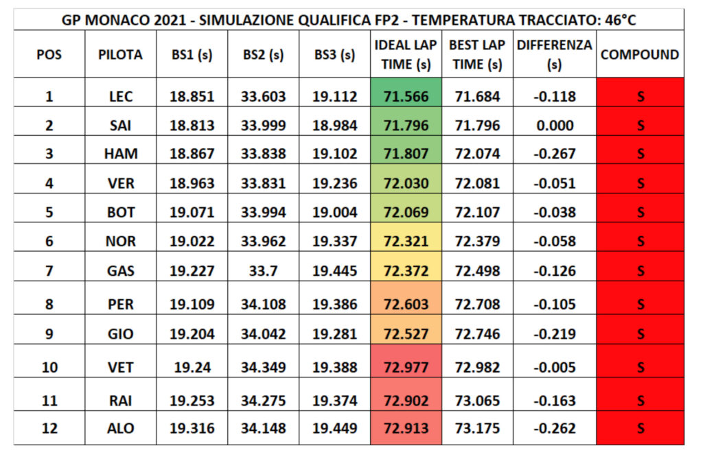 GP Monaco 2021-Performance analysis