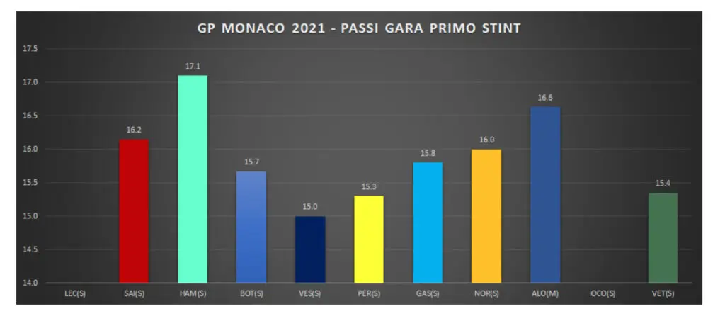 GP Monaco 2021-Analisi prestazionale