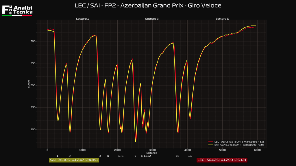 Gp Azerbaijan 2021- Analisi telemetrica Fp2: