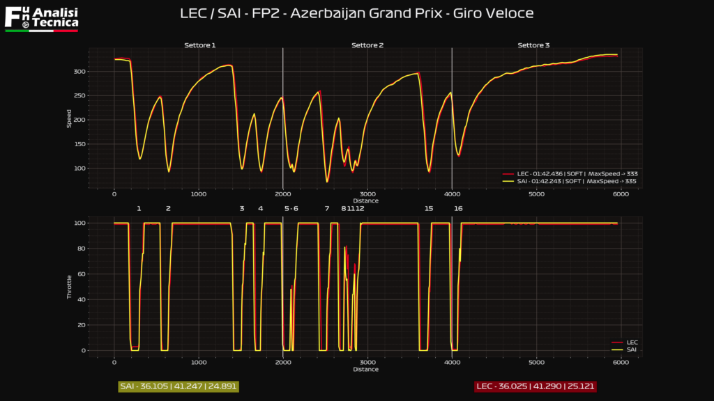 Gp Azerbaijan 2021- Analisi telemetrica Fp2