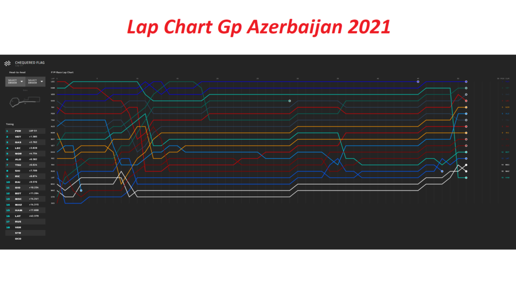 Gp Azerbaijan 2021 - Analisi Strategica: gestire le Soft ha fatto la differenza
